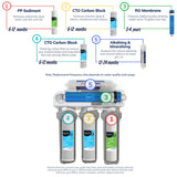 AquaCo-Reverse-Osmosis-system filtration stages