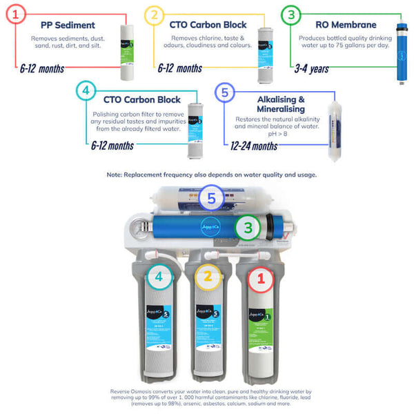 AquaCo-Reverse-Osmosis-system filtration stages