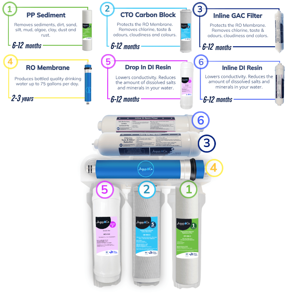 AquaCo | Zero TDS Reverse Osmosis System | Autoclave