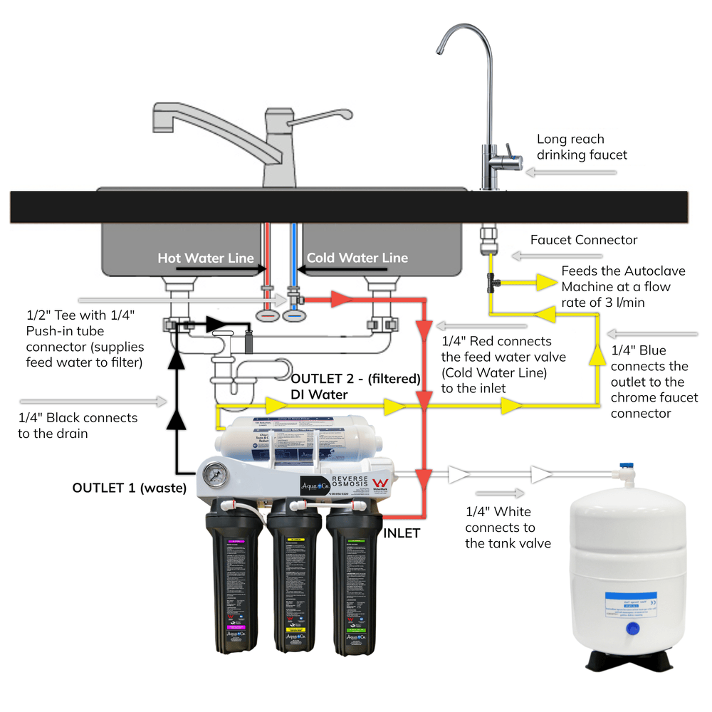 AquaCo | Zero TDS Reverse Osmosis System | Autoclave