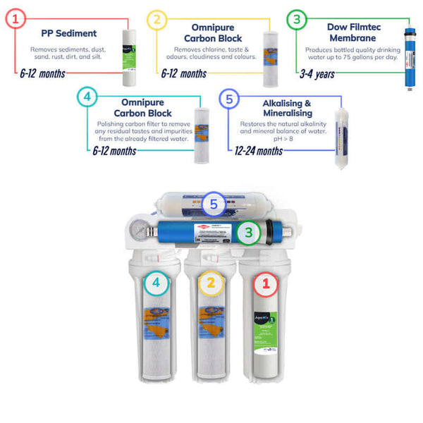 AquaCo-USA-Reverse-Osmosis-System filtration stages