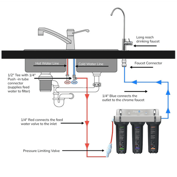 AquaCo undersink triple water filtration system installation diagram on a white background