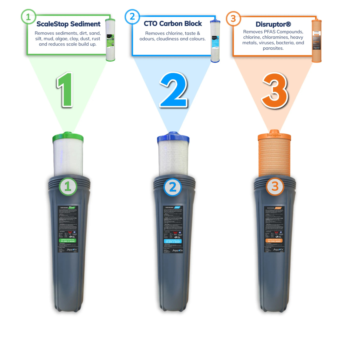 AquaCo 3 stage PFAS whole House Filtration stages on a white background